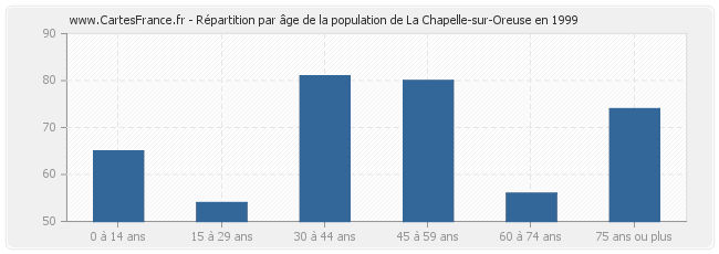 Répartition par âge de la population de La Chapelle-sur-Oreuse en 1999